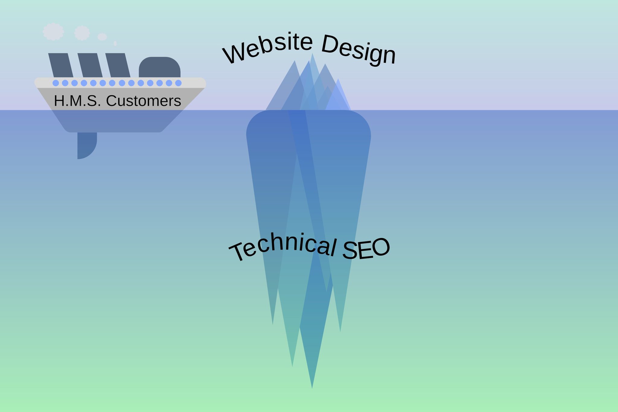 How To Avoid Terrible Web Designer's That Destroy SEO 4 Web Design - Technical SEO - Iceberg analogy