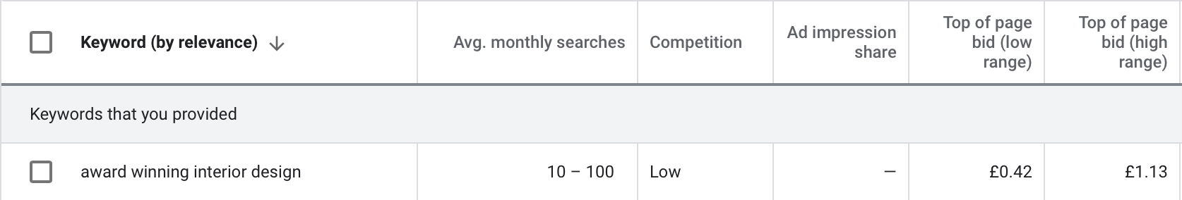 9 Keyword Research Tips for SEO & PPC 12 GWP results for 'award-winning interior design'.