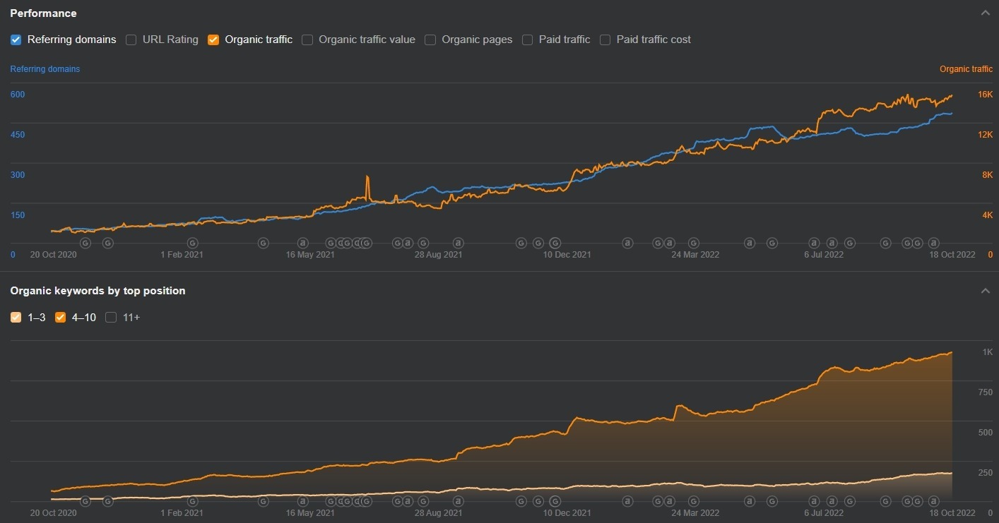 40.21% Growth In Organic Traffic: High Life North's Success With SEO And Content Marketing 2 Image
