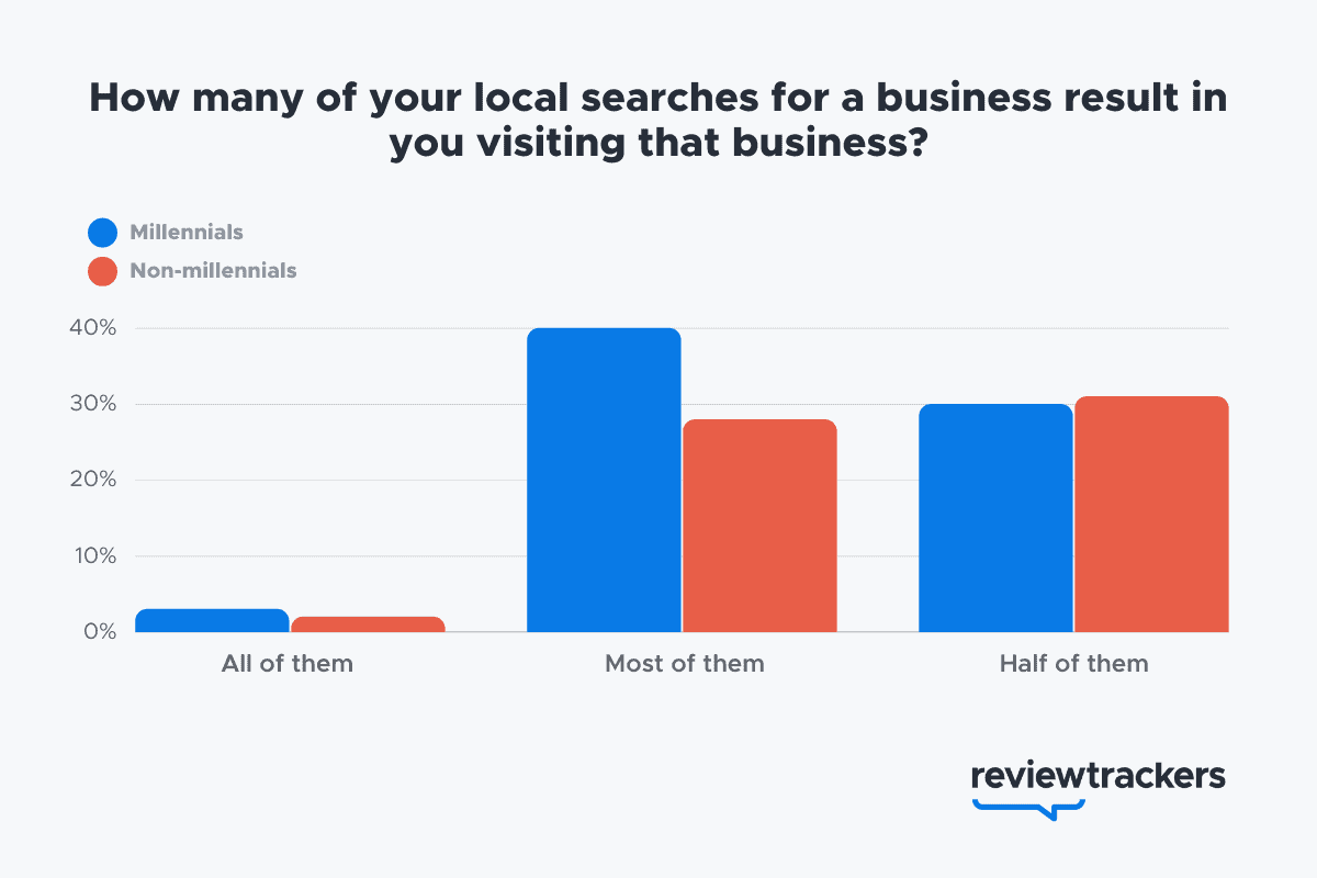 Local SEO vs National SEO: How To Choose The Right Strategy 1 Colorful bar graph displaying key 2021 local SEO statistics from a Review Trackers report