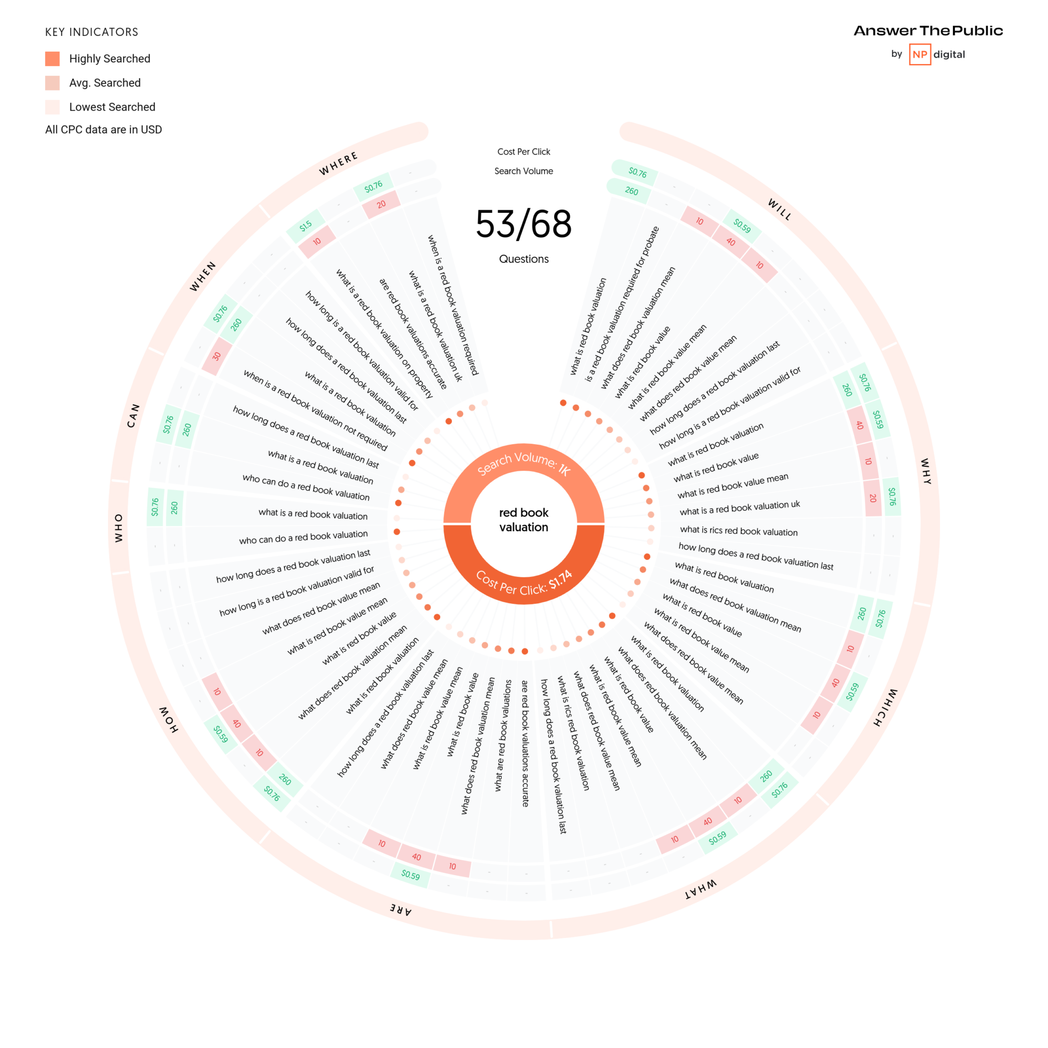 Semantically Related Terms: A visually engaging diagram demonstrating the concept of semantically related terms. The diagram illustrates how different words and phrases are connected based on their meaning and semantic relationships. It showcases the interplay between various terms, allowing for a better understanding of their contextual associations and similarities in the realm of language and communication.