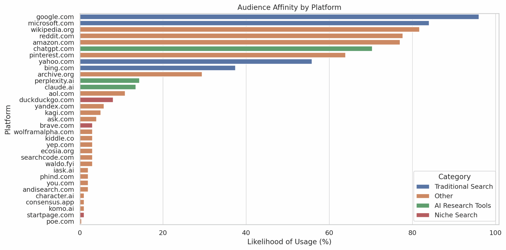 Corporate Event Buyers Are AI Power Users: 58% Above Average 1 Horizontal bar chart comparing audience affinity for Google, Microsoft, Yahoo, Bing, and AI platforms like ChatGPT, showing Google as most used by event businesses.