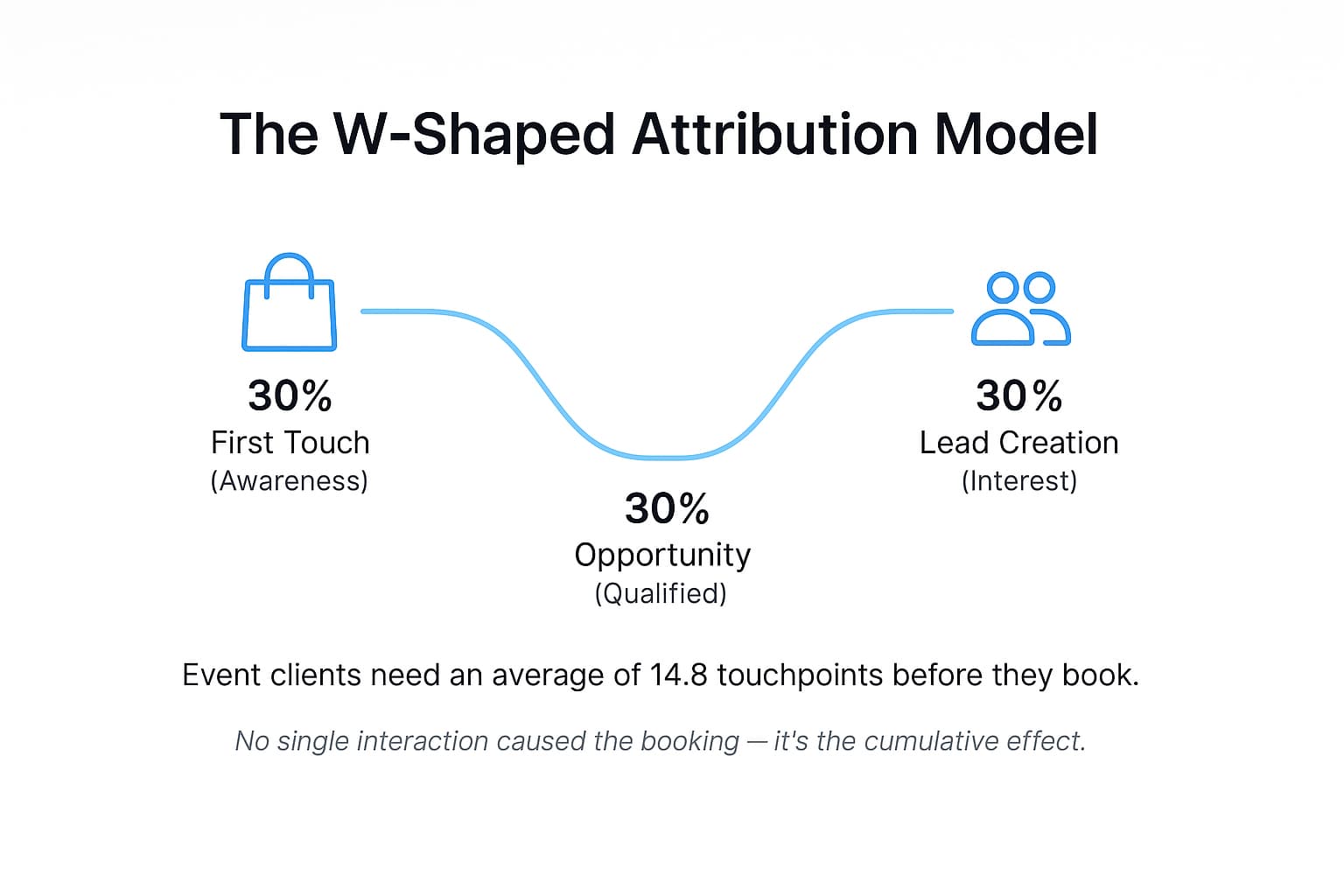 Meta's Incremental Attribution: Why Event Businesses Need to Stop Chasing First-Order Profit 3 Meta's Incremental Attribution: Why Event Businesses Need to Stop Chasing First-Order Profit 3