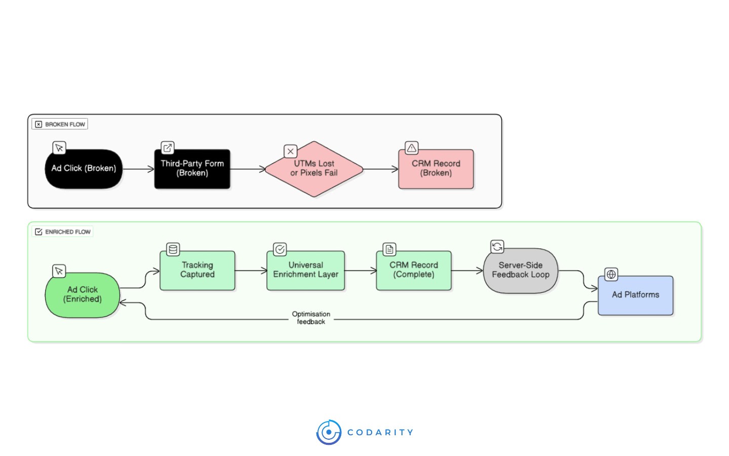 Universal Attribution for Event Businesses: Track Every Lead Across Any Form Tool 3 Side-by-side comparison of a broken versus enriched data flow, showing how UTMs and tracking are lost without enrichment but preserved through the universal enrichment layer.