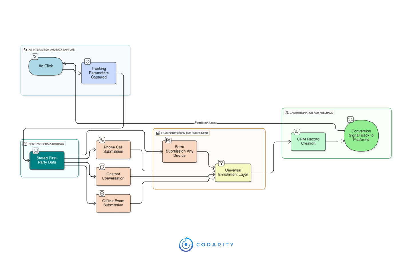 Universal Attribution for Event Businesses: Track Every Lead Across Any Form Tool 2 Flow diagram showing the complete attribution tracking process from ad click to CRM and back to ad platforms, maintaining first-party data throughout.