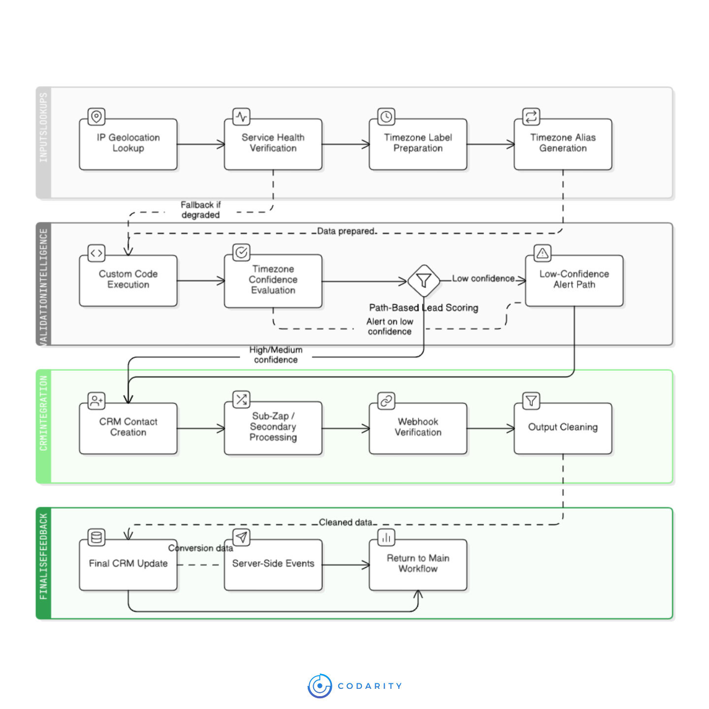 Universal Attribution for Event Businesses: Track Every Lead Across Any Form Tool 4 Technical architecture diagram outlining the enrichment pipeline stages from IP lookup and validation to CRM integration and server-side feedback.